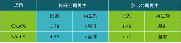 岳陽長旺化工有限公司,催化劑再生及技術(shù)咨詢,化工原材料,岳陽化工產(chǎn)品 岳陽長旺化工有限公司,催化劑再生及技術(shù)咨詢,化工原材料,岳陽化工產(chǎn)品