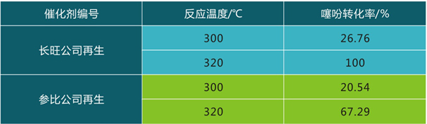 岳陽長旺化工有限公司,催化劑再生及技術(shù)咨詢,化工原材料,岳陽化工產(chǎn)品 岳陽長旺化工有限公司,催化劑再生及技術(shù)咨詢,化工原材料,岳陽化工產(chǎn)品